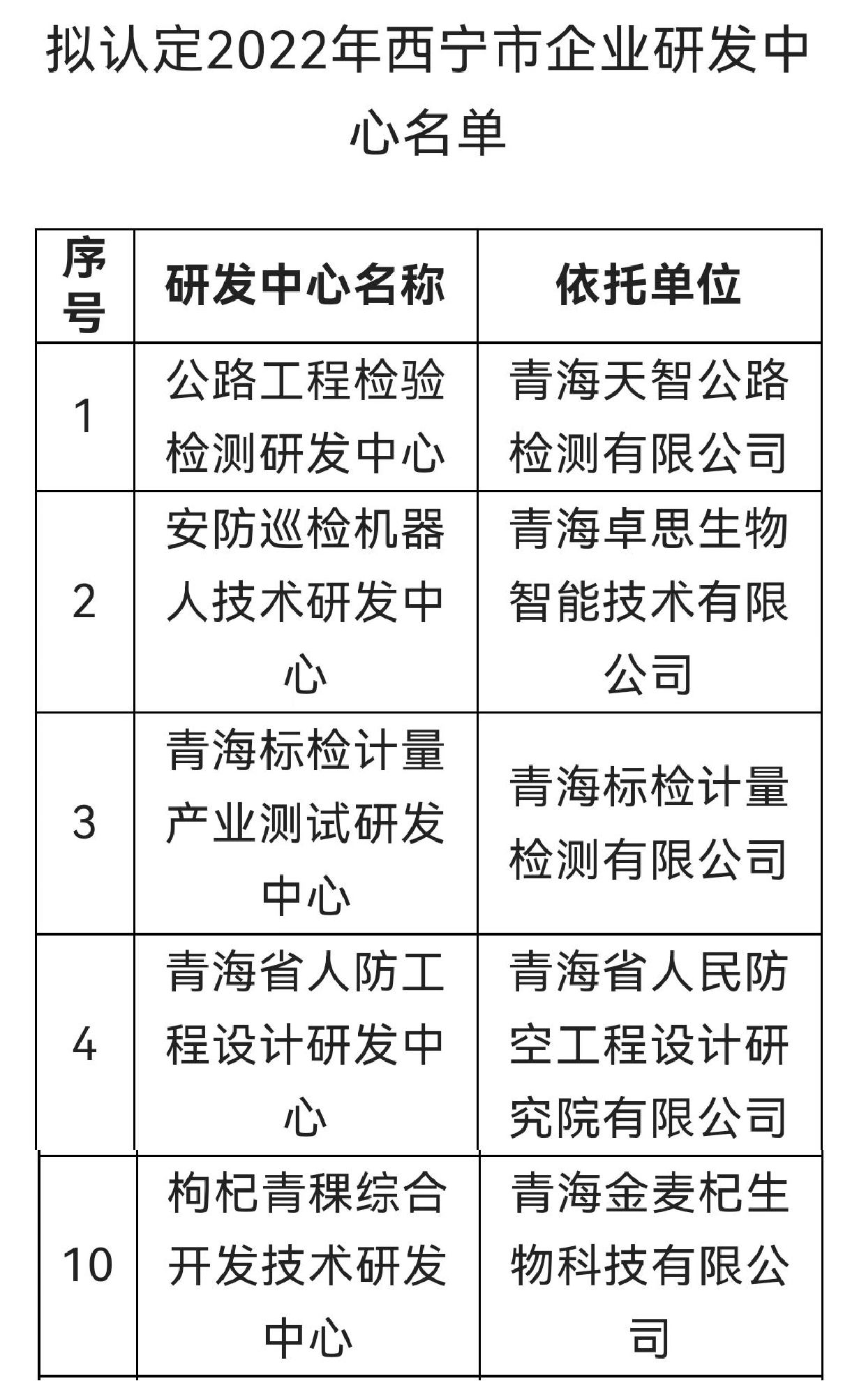 本司“枸杞青稞綜合開發技術研發中心”通過西寧市企業研發中心認定(圖2)